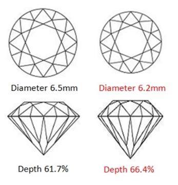 impact of the depth on the diameter