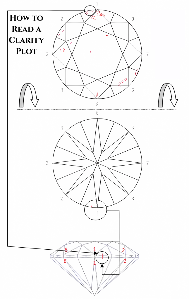 How to Read a Diamond Clarity Plot – Feather Inclusion Crossing the Girdle Diagram showing how to read a diamond clarity plot with a large feather inclusion crossing from crown to pavilion view through the girdle.