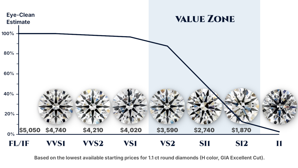 Diamond clarity value zone chart showing eye-clean percentages and prices for FL to I1 grades.