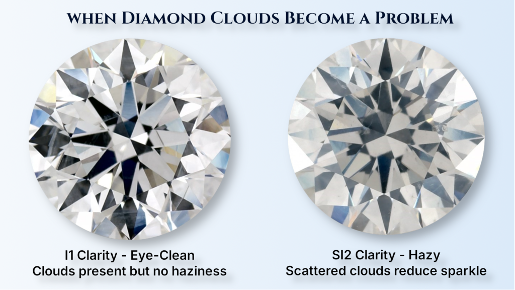 Cloudy Eye-Clean I1 vs. Hazy SI2 Example Side-by-side comparison of two diamonds with cloud inclusions: an I1 clarity diamond that is eye-clean with no haziness versus an SI2 clarity diamond with hazy scattered clouds that reduce sparkle.