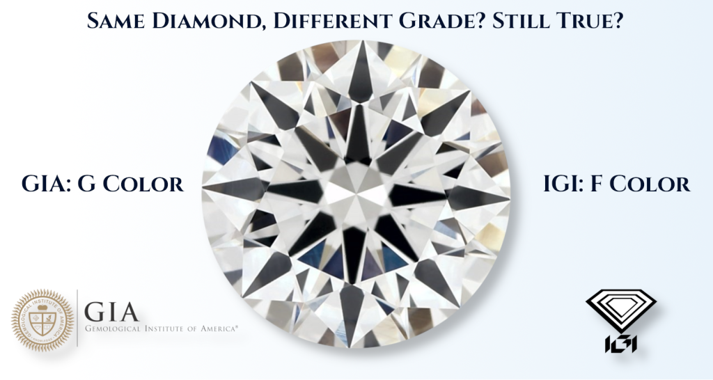 IGI More Forgiving? Fact or Myth? Illustration of the same diamond split: left labeled "GIA: G color," right labeled "IGI: F color," with the question "Still true?"