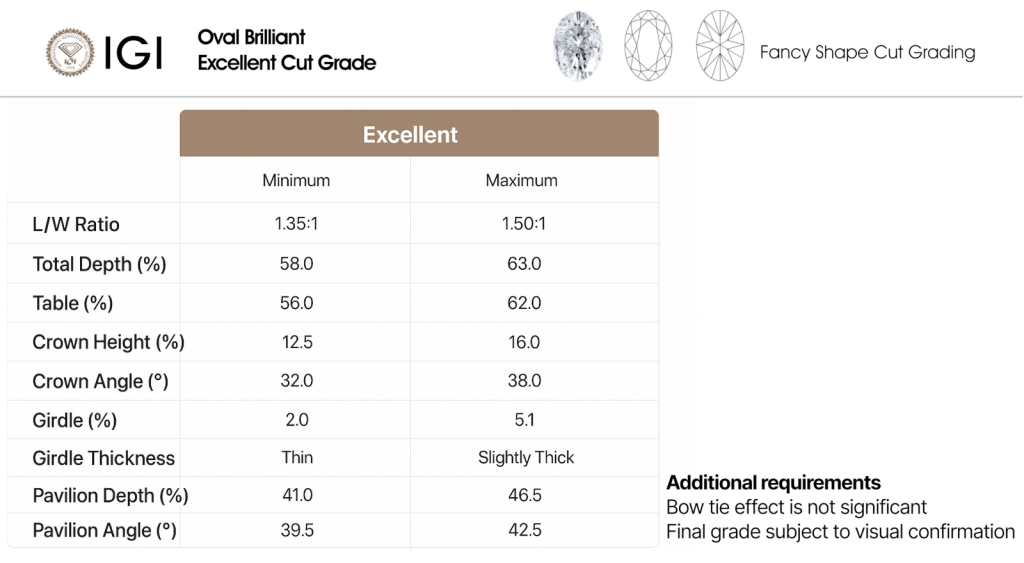 IGI Oval Excellent Cut Requirements IGI Oval Cut diamond Excellent grade proportion chart with crown, pavilion, and table percentages.