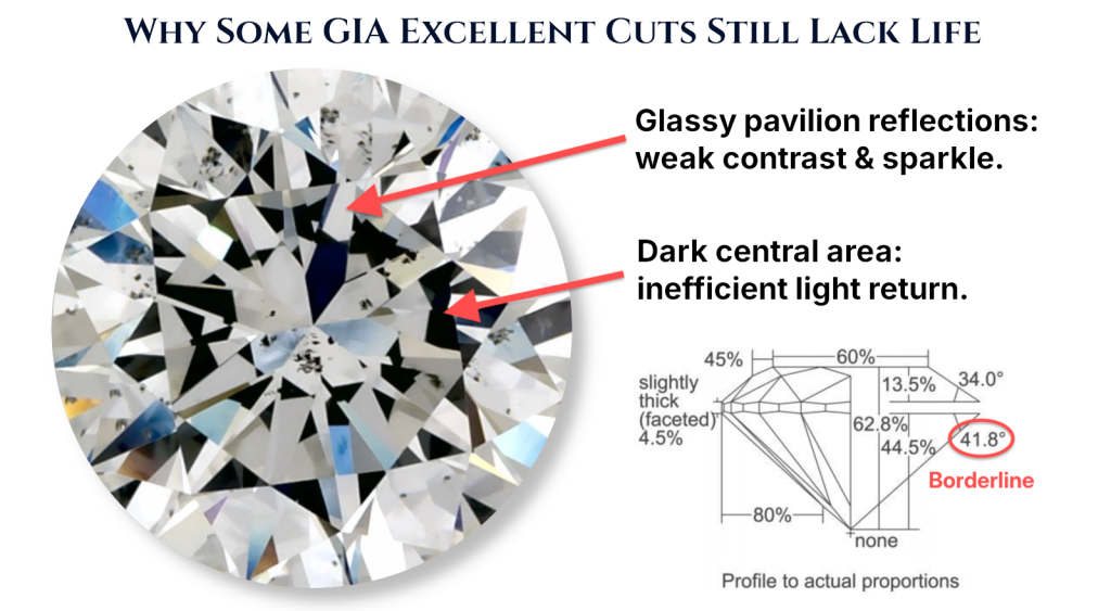 GIA Excellent Cut diamond with light leakage from a steep pavilion angle. GIA Excellent cut diamond showing light leakage and weak contrast caused by a borderline 41.8° pavilion angle.