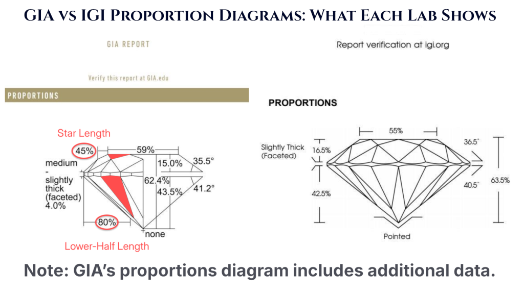 Which proportions each lab shows... GIA vs IGI diamond cut proportion diagrams showing the additional star length and lower-half measurements included in the GIA grading report.