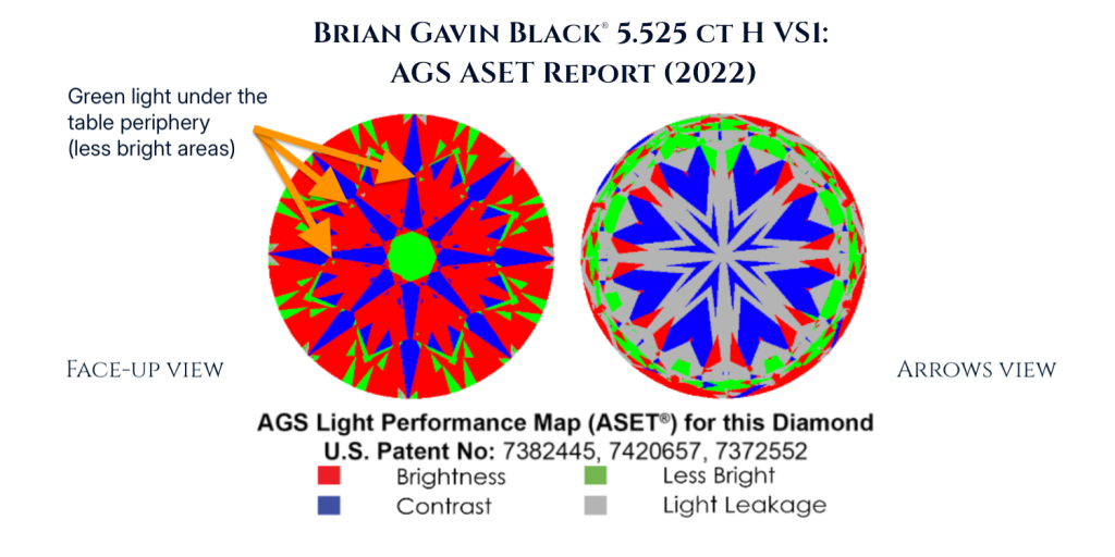 AGS Ideal Report (2022) with ASET arrows and hearts views of a 5.525 ct H VS1 Black by Brian Gavin diamond that shows green light under the table periphery, although the patent was designed to impede that.