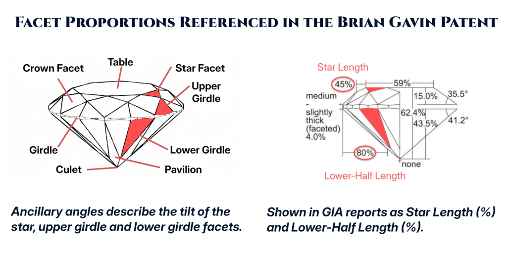 Illustration showing how star, upper girdle, and lower girdle facets correspond to GIA's star length and lower-half length proportions.